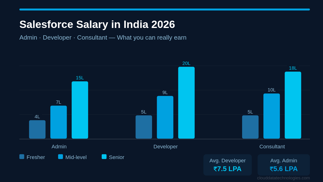Salesforce salary in India 2026