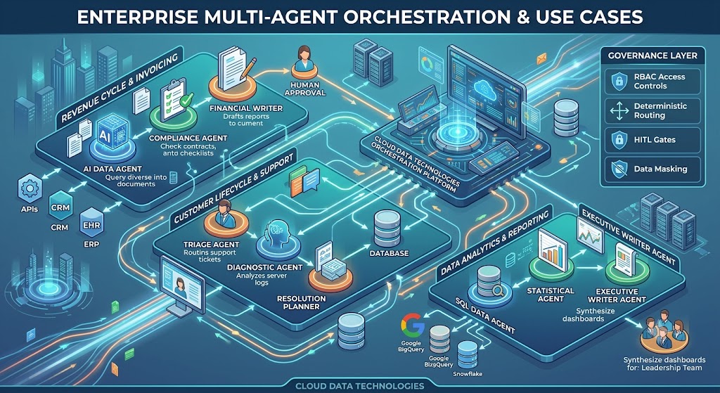 Enterprise Multi-Agent Orchestration & AI Use Cases