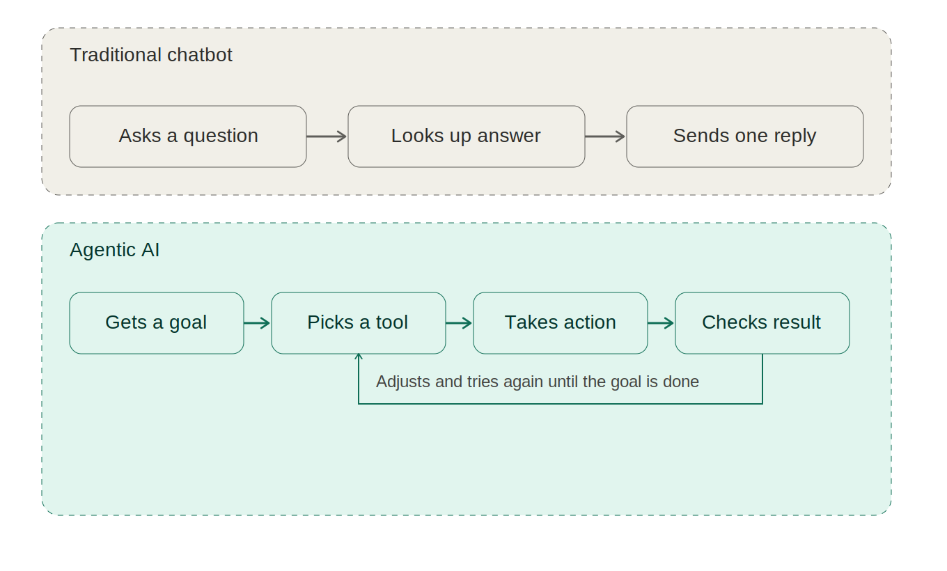 Agentic AI Interview Questions