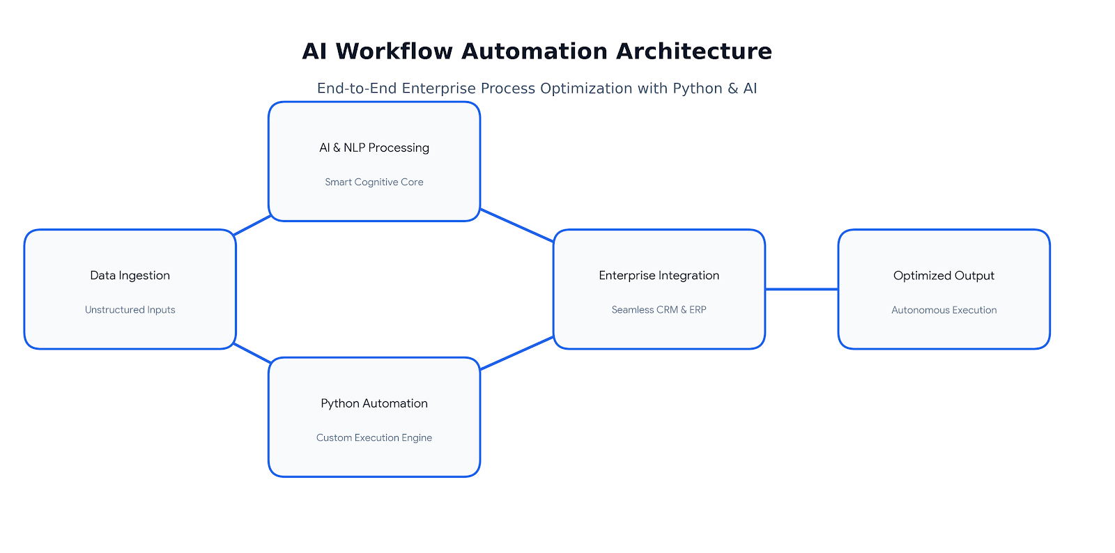 AI Workflow Automation for Business